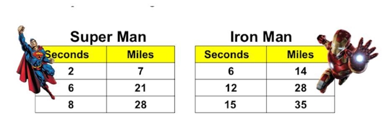 Which Superhero has the greater miles to second ratio ------------------------------------------------------------------------------------------ Choices-example-1