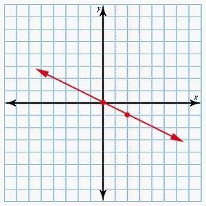 Using the slope and the y-intercept, graph the line represented by the following equation-example-1