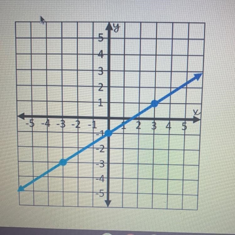 #7:Find the slope of the line shown below-example-1