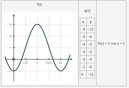 Compare the functions shown below: Which function has the greatest maximum y-value-example-1