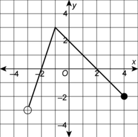 Please HELP What is the average rate of change over the interval [–2, 0] for the graph-example-1