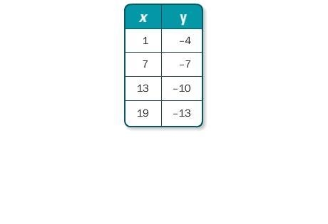 Anyone any good at math? Is the relationship shown by the data linear? If so, model-example-1