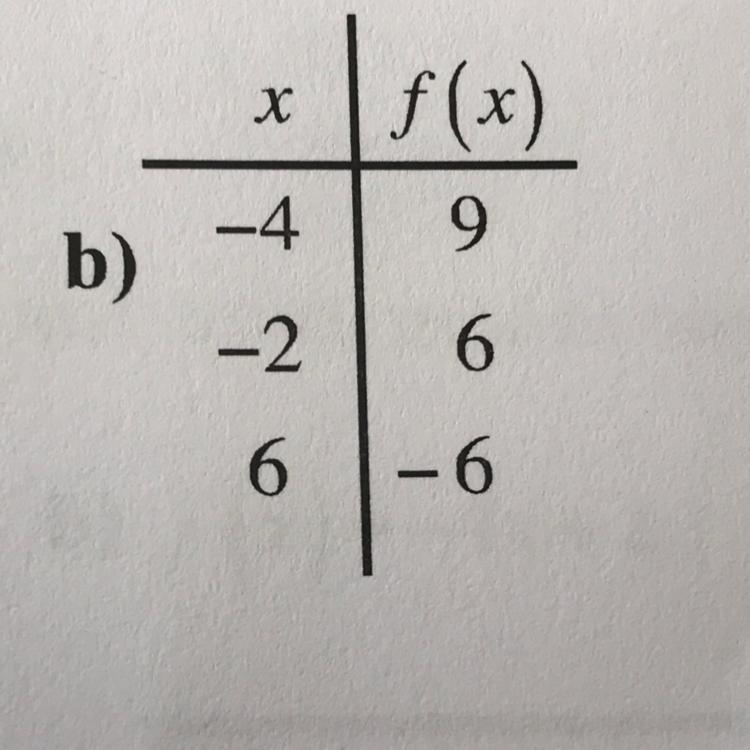 Find the slope (rate of change) of each representation. Please explain how you got-example-1