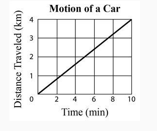 The graph below represents the motion of a car. What is the average speed of the car-example-1