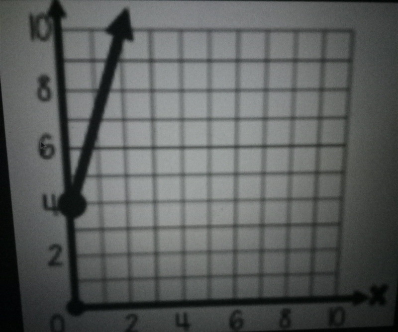 What is the slope and Y-intercept of this graph below?-example-1