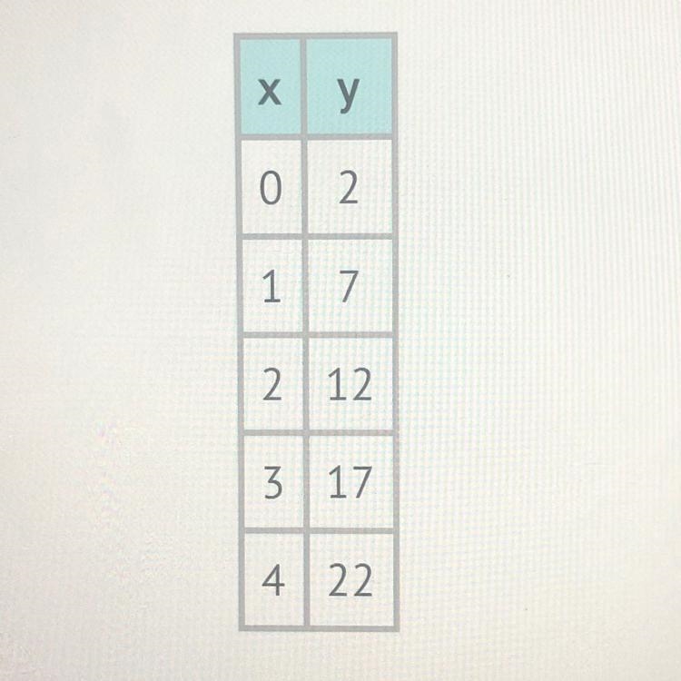 Which equation matches the function described by the table? A)y = 5x B)y=x+2 C)y = 5x-example-1