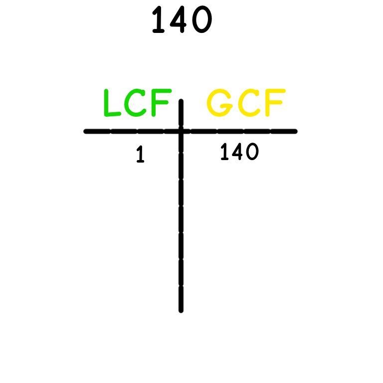 Here a graph I made, any numbers that have LCF or a GCF of 140 let me know-example-1