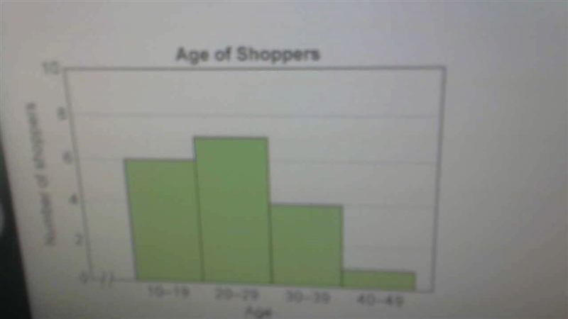 This histogram shows the number of shoppers in various age groups at a clothing store-example-1