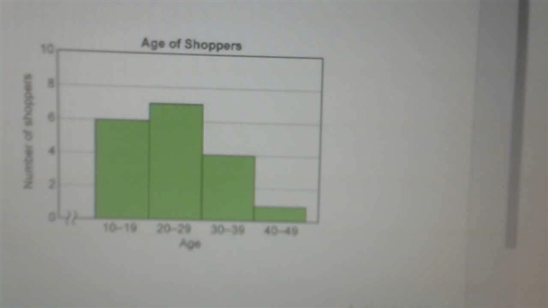 This histogram shows the number of shoppers in various age groups at a clothing store-example-4