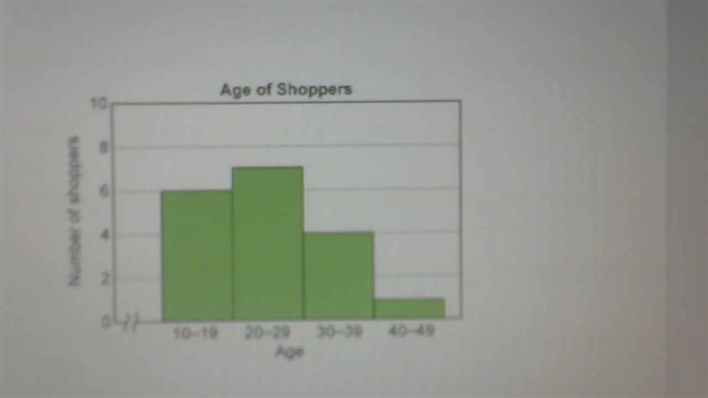 This histogram shows the number of shoppers in various age groups at a clothing store-example-5