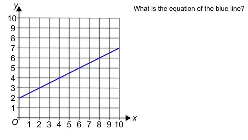 What is the equation of the blue line?-example-1