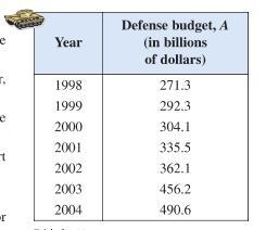 The table shows the amounts A (in billions of dollars) budgeted for national defense-example-2