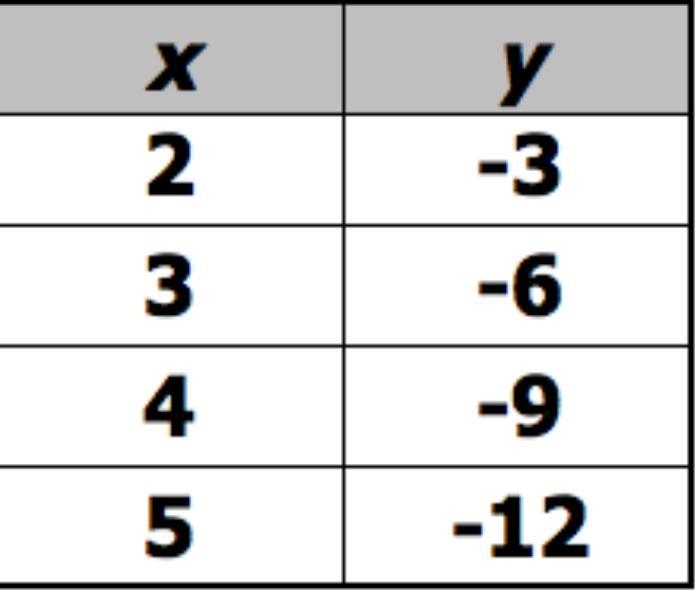 The table shows a set of points on a line. What is the slope of the line?-example-1