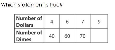 A. The number of dollars is always more than the number of dimes. B. The number of-example-1