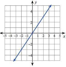 Write an equation for the line in slope-intercept form.-example-1