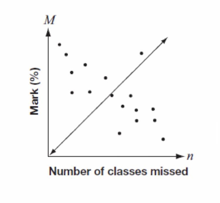 15. Mary was given data comparing students’ mark in math class and the number of classes-example-1