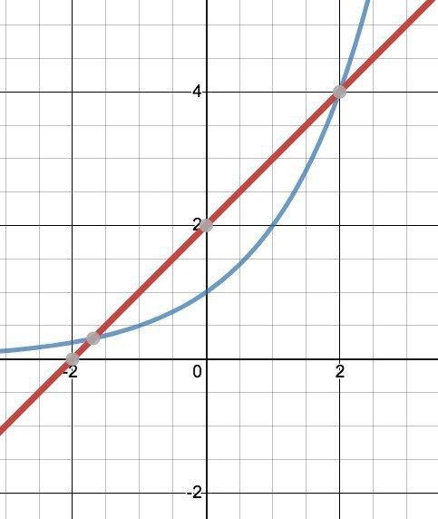 The graphs of y = x + 2 and y = 2x are shown. What are the x-values of the solutions-example-1