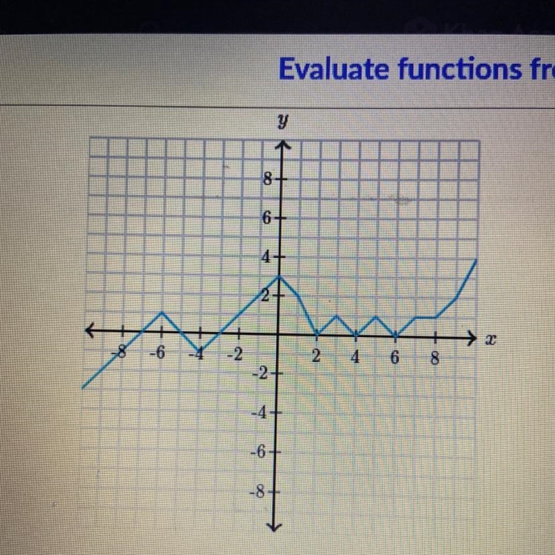 Find the output, y, when the input,x, is 6. y =?-example-1