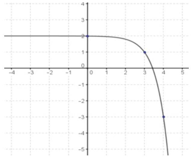 For the graphed function f(x) = -(5)^x - 3 + 2, calculate the average rate of change-example-1