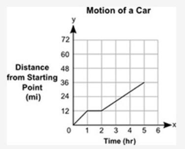 The distance, y, in miles, traveled by a car in a certain amount of time, x, in hours-example-1