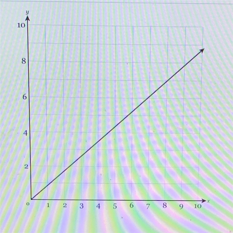 Find the equation that represents the proportional relationship between in this graph-example-1