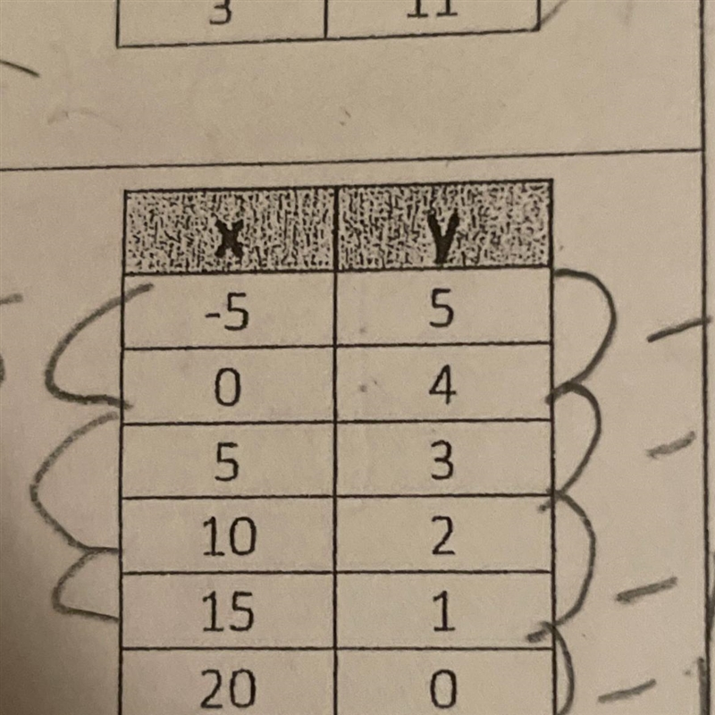 Find the slope for this table.-example-1