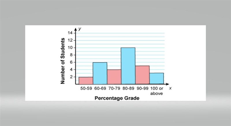 The histogram shows the scores of students on their most recent history test. How-example-1