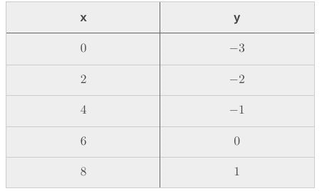 What is the y-intercept from the following?-example-1