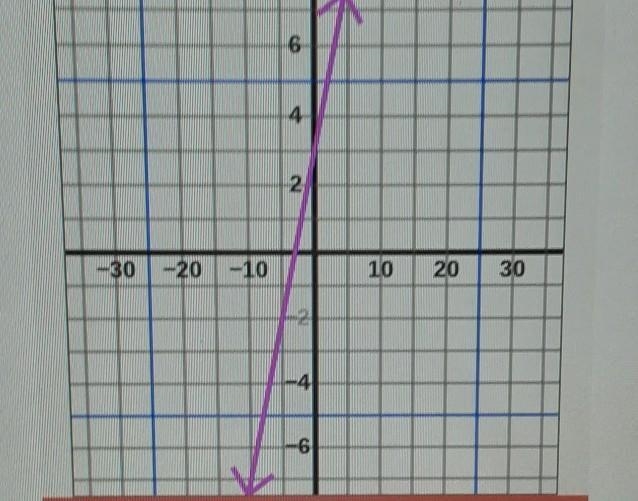 Write the equation, in slope-intercept form, for the line shown in the graph below-example-1