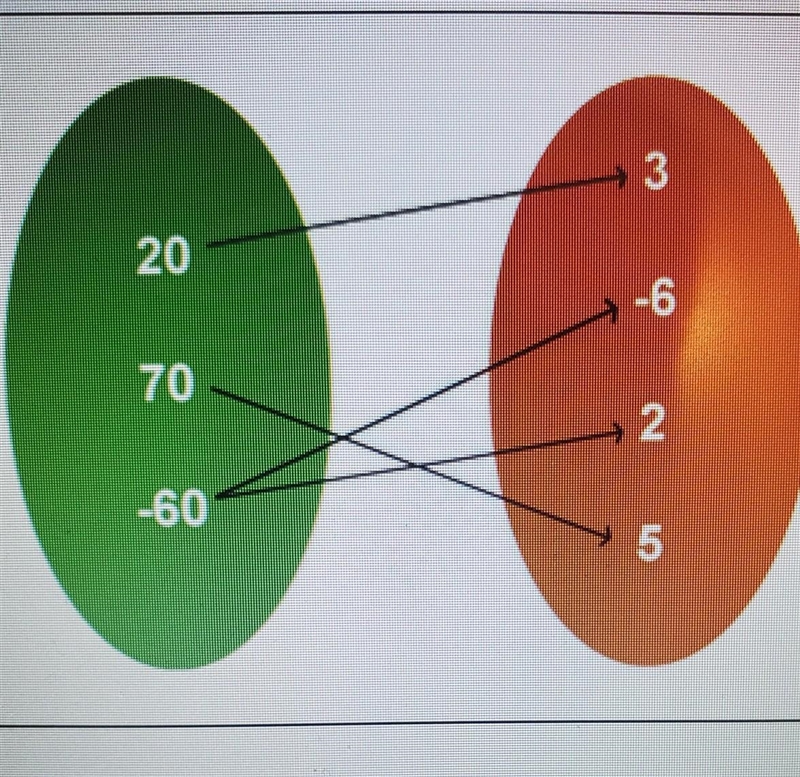 Is this a function explain why?​-example-1