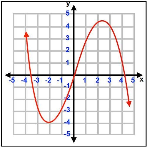 HELP ASAP 100 POINTS!! Is this graph a function? This cannot be determined from this-example-1