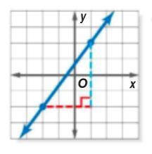 Find the slope on the graph shown-example-1