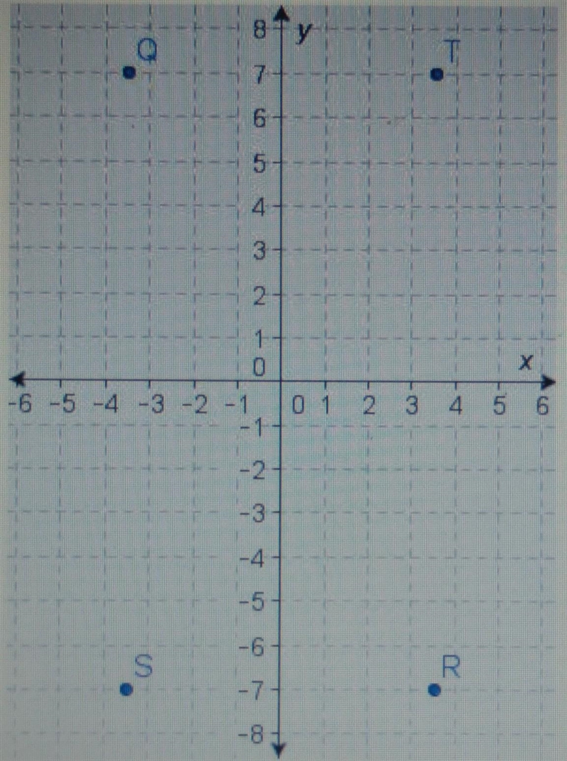 Which point has the coordinates (-3.5, 7)?​-example-1