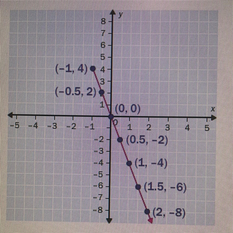 Use the graph of f to find F(2). A. 0.5 B. Does not exist C. -8 D. -0.5-example-1