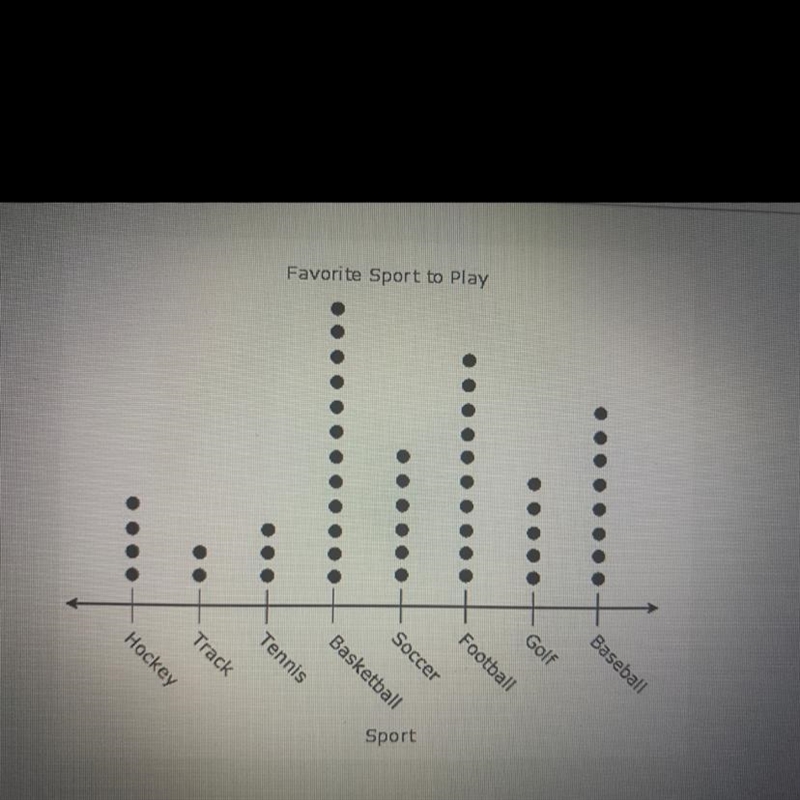 The dot plot shows the favorite sport to play according to some middle school students-example-1