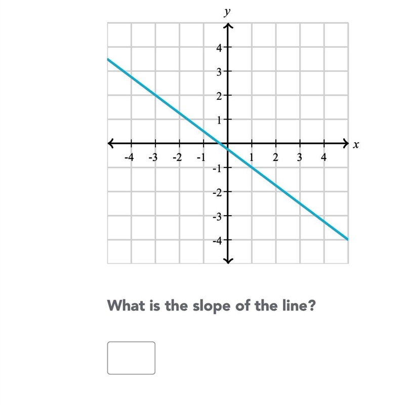 What’s the slope of the line?-example-1