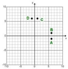 Which point best represents (6,-1) on the graph? A. point A B. point B C. point C-example-1