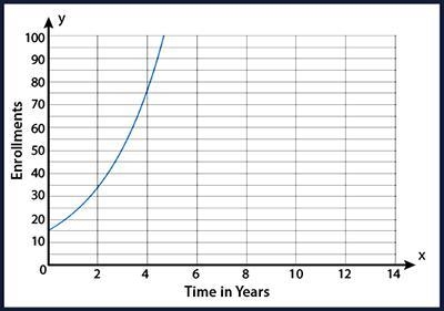 Enrollment at a golf academy has grown exponentially since the academy opened. Below-example-1