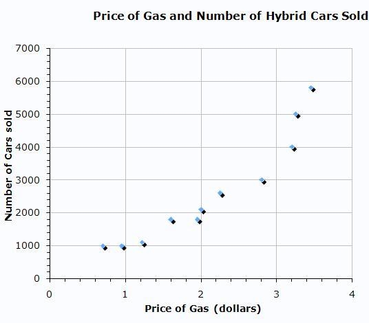 What type of relationship does there appear to be between price of gas and number-example-1