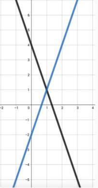 What is the x coordinate of the solution? What is the y coordinate of the solution-example-1