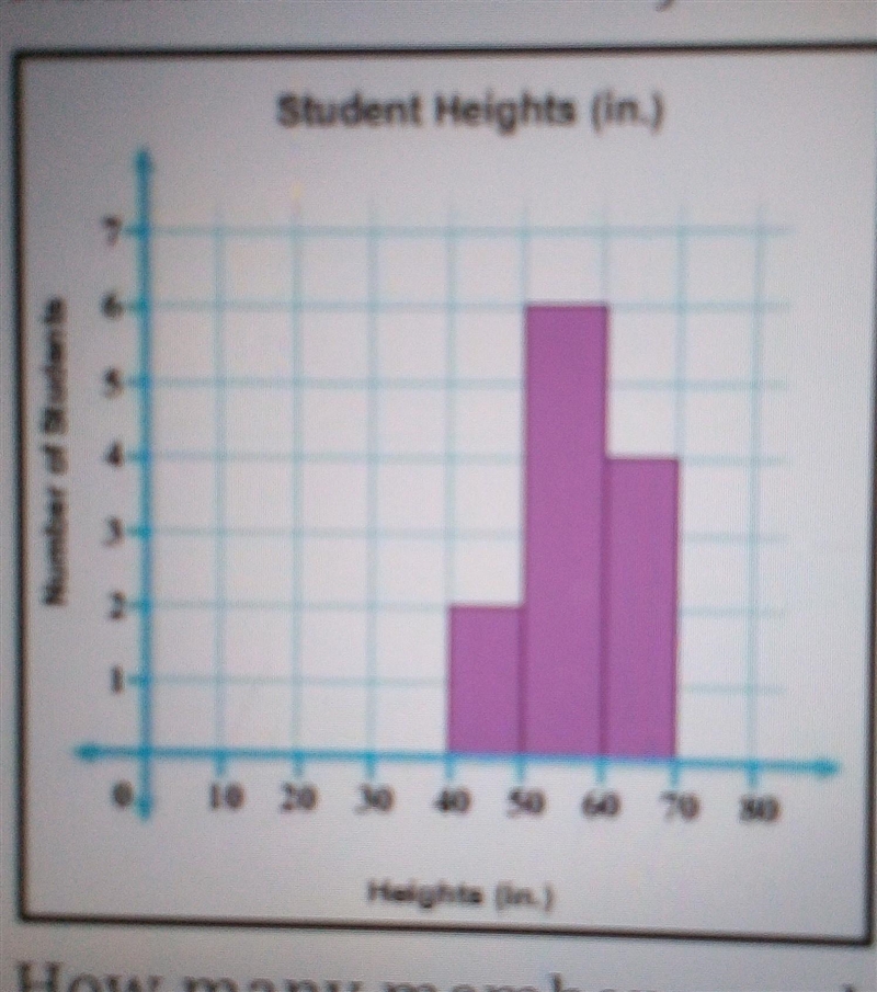 Pls answer quickly This Histogram shows the heights in inches of members of a middle-example-1