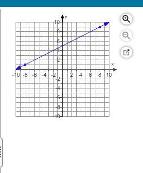 What is the slope of the line shown on the graph to the​ right?-example-1