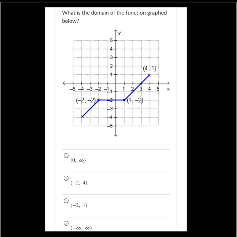 Algebra 2!! What is the domain of the function graphed below?-example-1