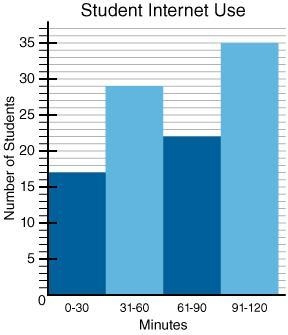 According to the histogram, which interval of time do most students spend on the Internet-example-1