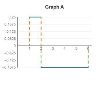 Which statement about the graphs is true? NEED HELP! Graph A is a valid density curve-example-1