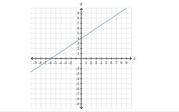 Find the equation of the line. Use exact numbers y=, x,+5-example-1