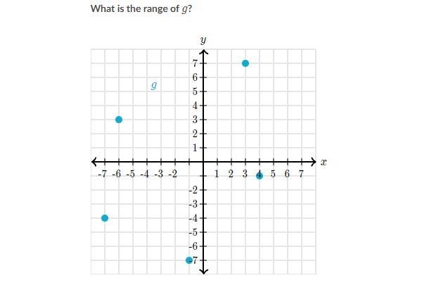 What is the range of g?-example-1