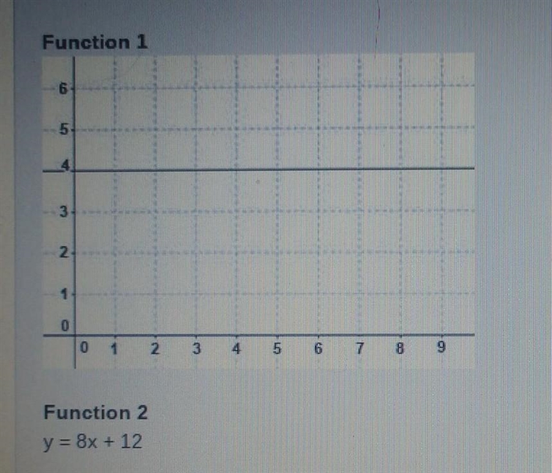 Function 2: y = 8x + 12 How much more is the rate of change of function 2 than the-example-1