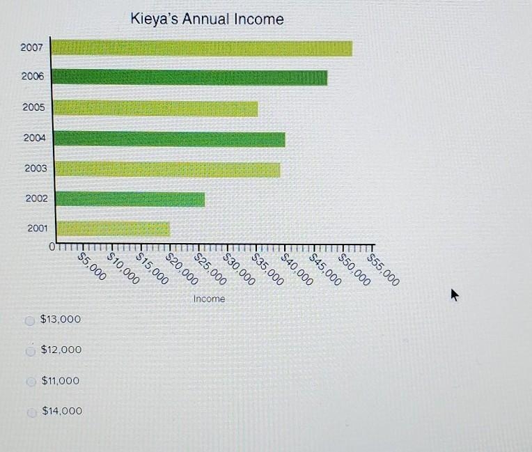 the bar graph shows Kieya's income over a seven period. How much more was her income-example-1