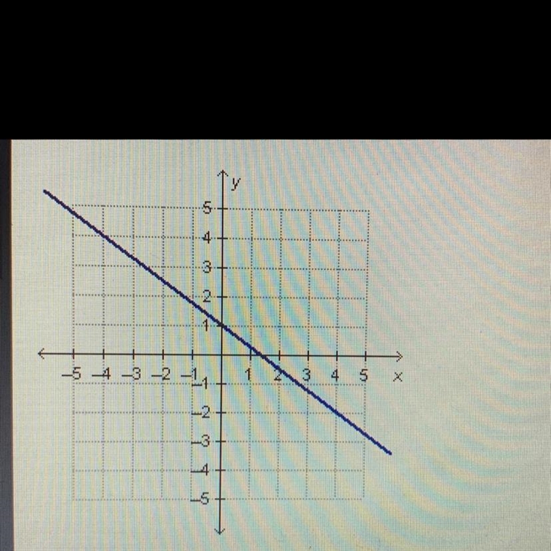 PLEASE HELP!! What is the slope of the line in the graph?-example-1